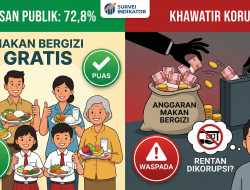 Survei Indikator: Kepuasan Publik Terhadap Makan Bergizi Gratis Tembus 72,8%, Namun Mayoritas Khawatir Rentan Dikorupsi