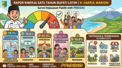 Setahun Kepemimpinan Iron-Edwin: Survei PRESiSI Catat Kepuasan Publik Capai 74,2 Persen  ​