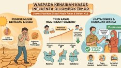 Lombok Timur Catat Kenaikan Kasus Influenza di Tiga Puskesmas, Dinkes Tingkatkan Pemantauan SKDR